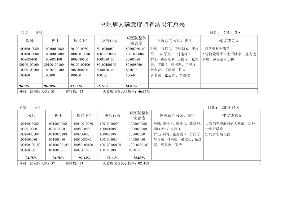 出院病人满意度调查汇总表.doc_第1页