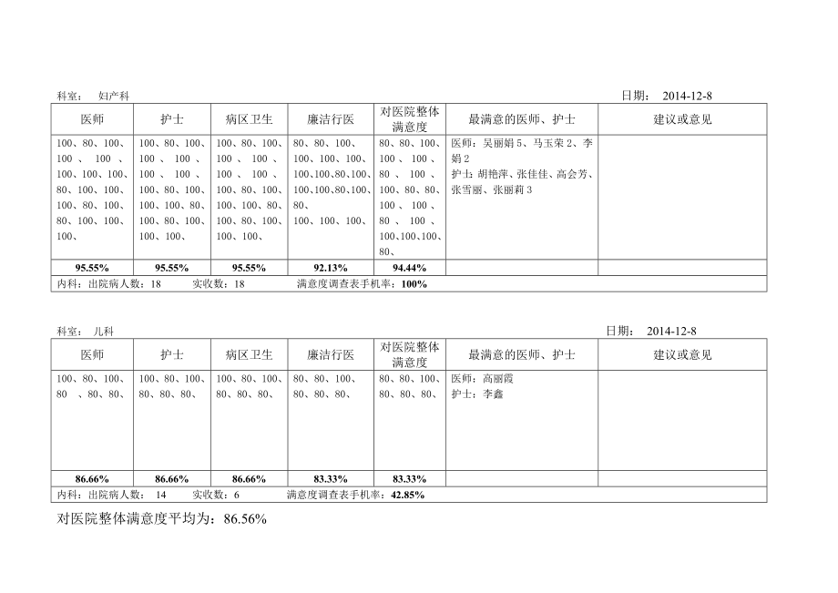 出院病人满意度调查汇总表.doc_第2页