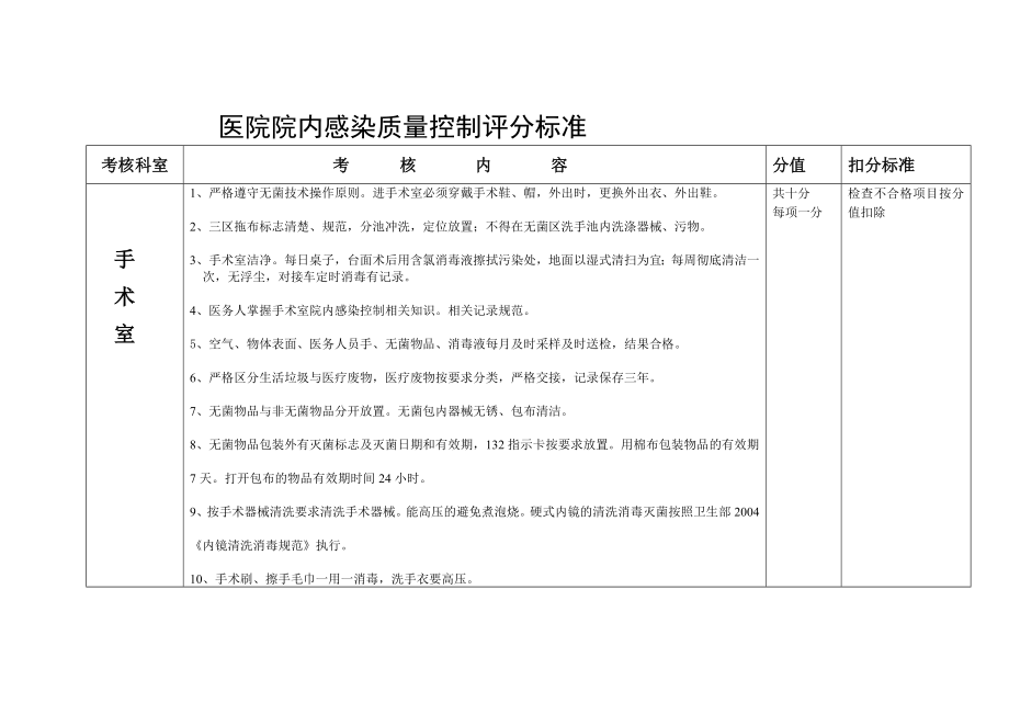 医院院内感染质量控制评分标准.doc_第1页