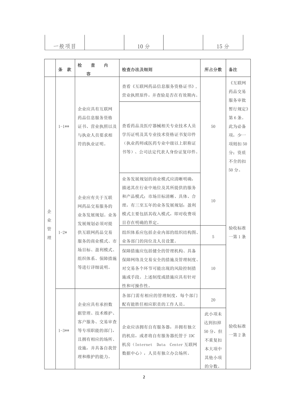 互联网药品交易服务现场验收标准(实施细则).docx_第2页