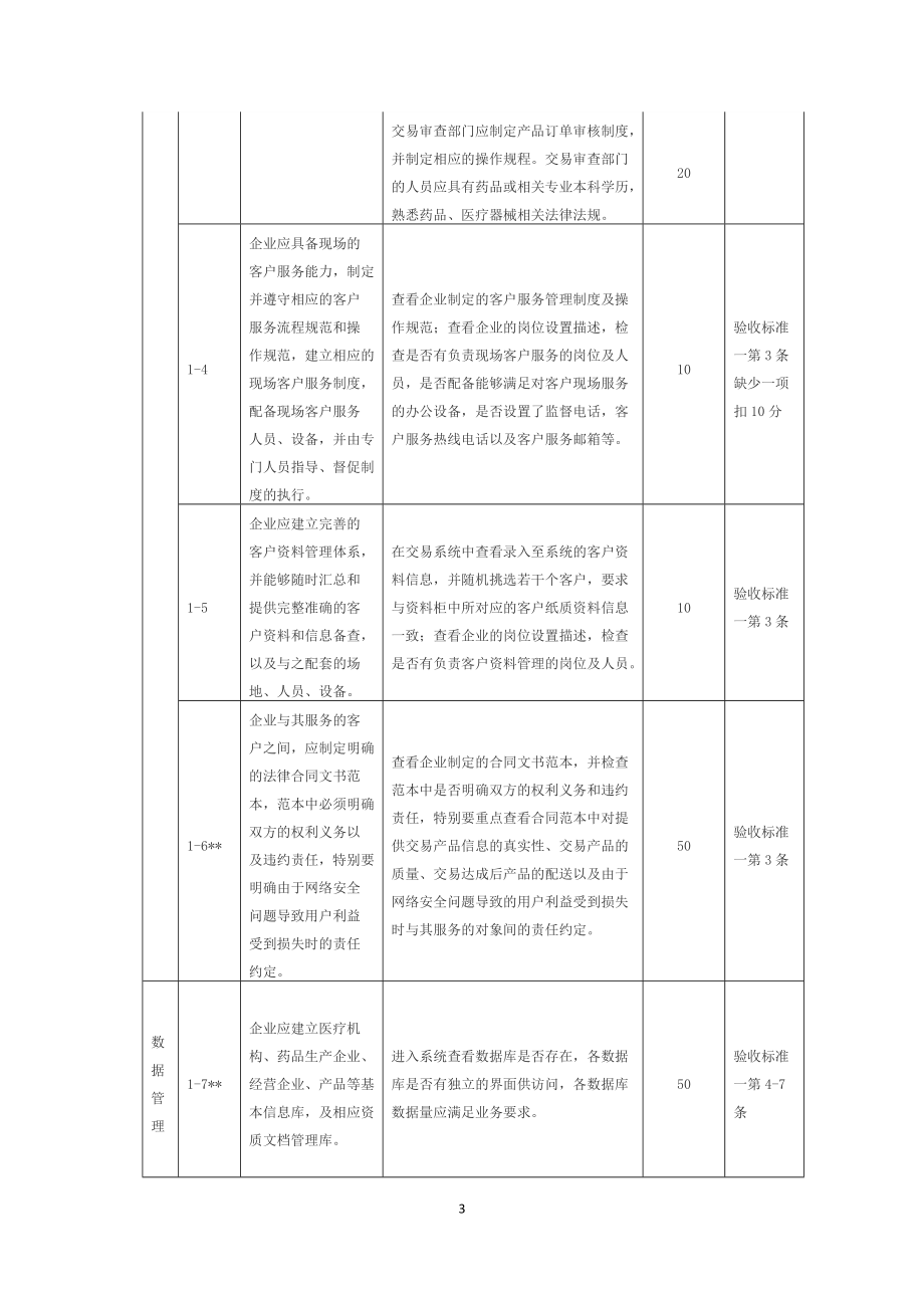 互联网药品交易服务现场验收标准(实施细则).docx_第3页