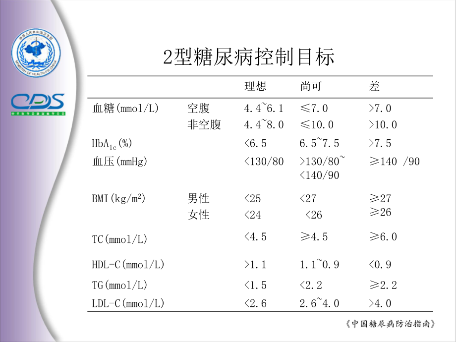 中国糖尿病防治指南7.ppt_第3页