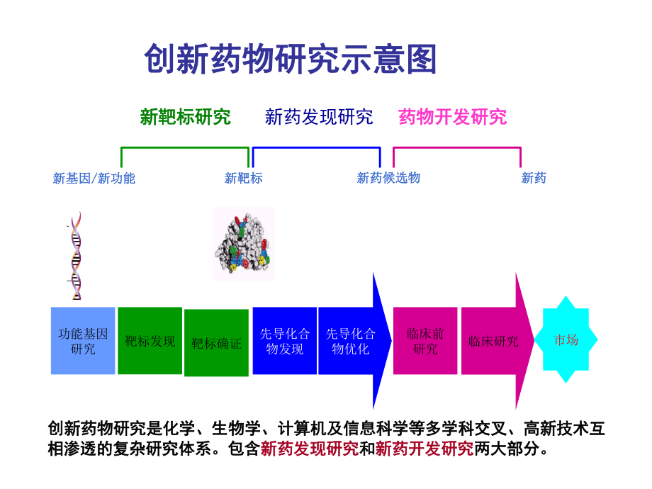 中国未来新药研发模式探讨.ppt_第3页