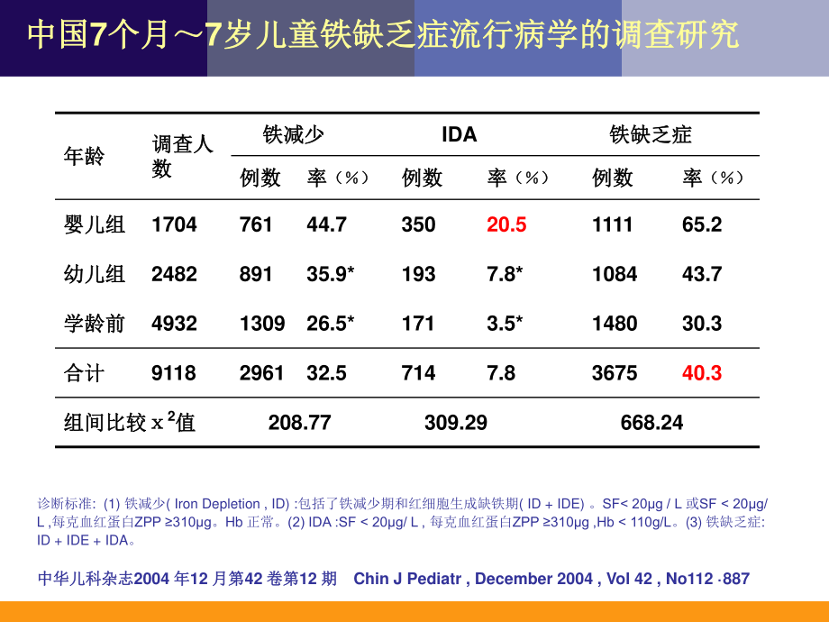 儿童健康与补铁.ppt_第3页