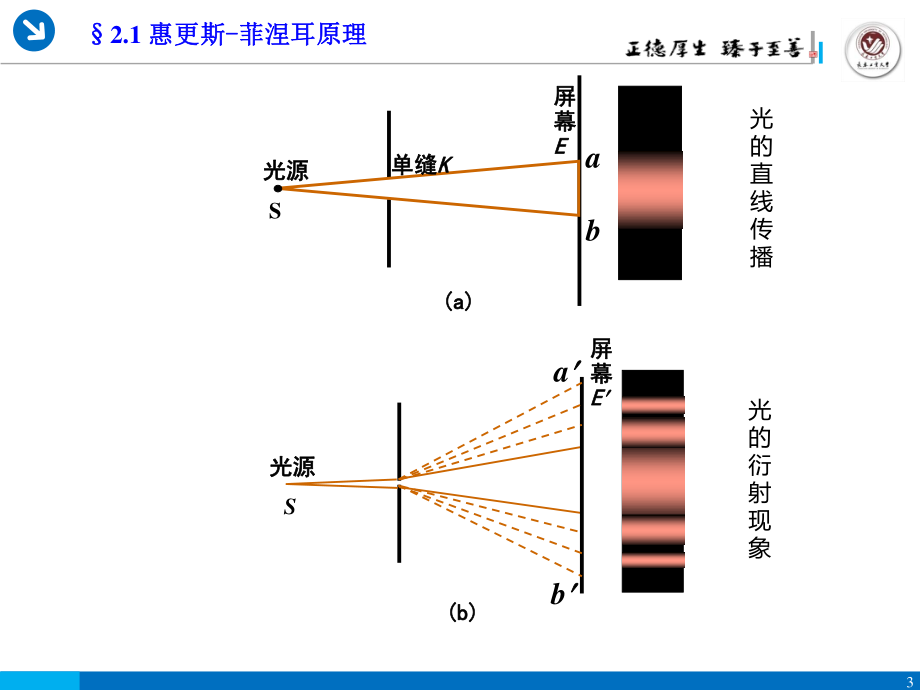 §2.1-惠更斯-菲涅耳原理.ppt_第3页