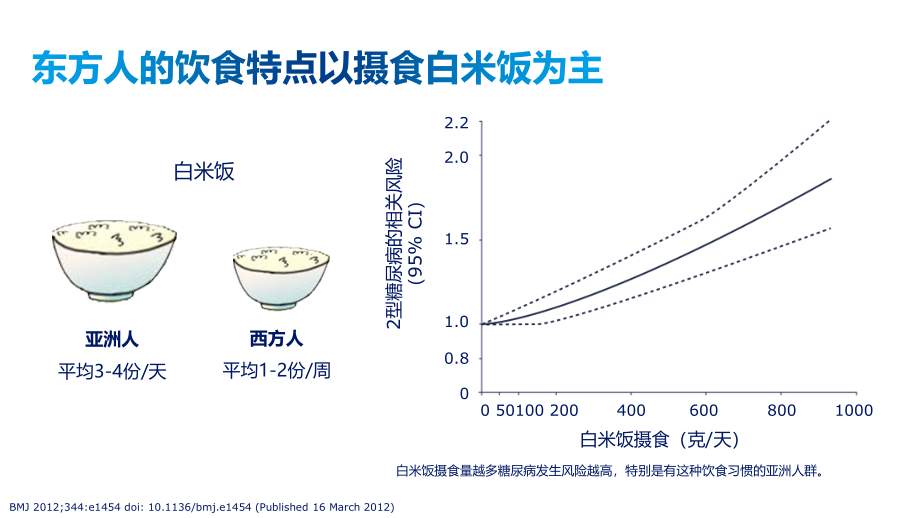 再论东西方差异与2型糖尿病.pptx_第3页