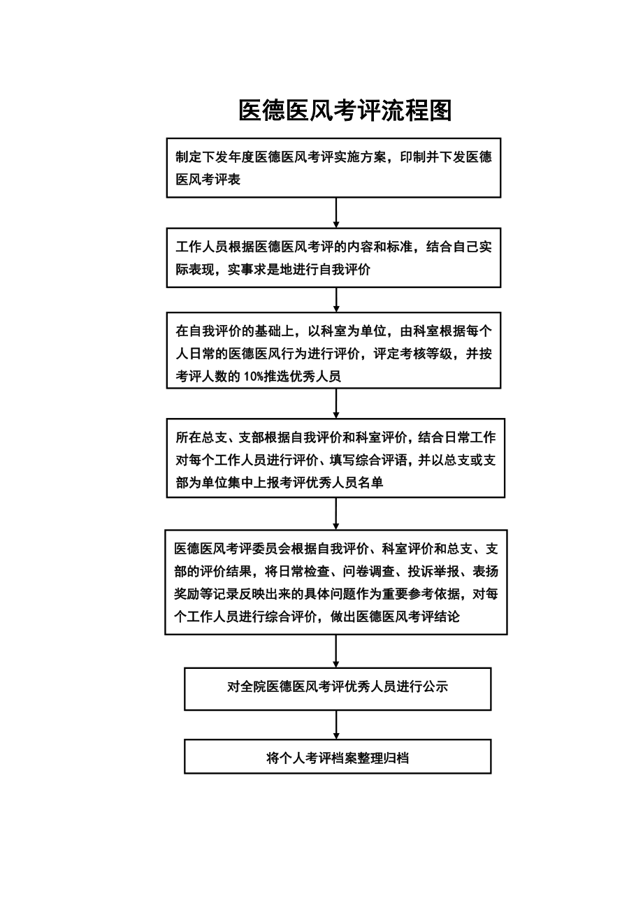 医德医风考评流程图.docx_第1页