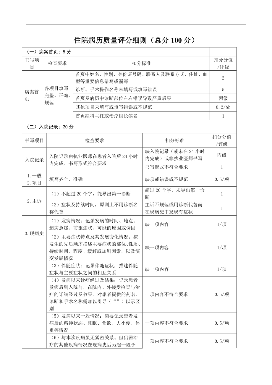 住院病案质量评分表及细则.docx_第2页