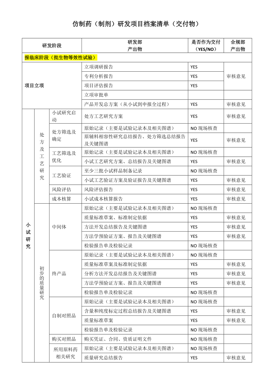 仿制药(制剂)研发需提交的文件清单.doc_第1页