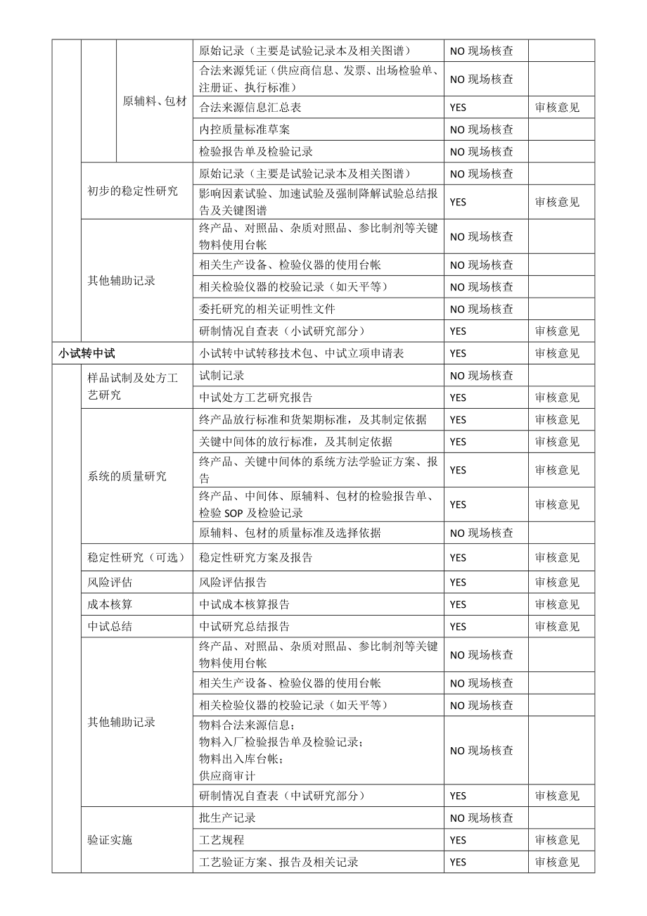 仿制药(制剂)研发需提交的文件清单.doc_第2页