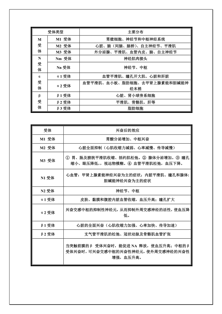 M、N、α、β受体图表详解及用药.doc_第1页