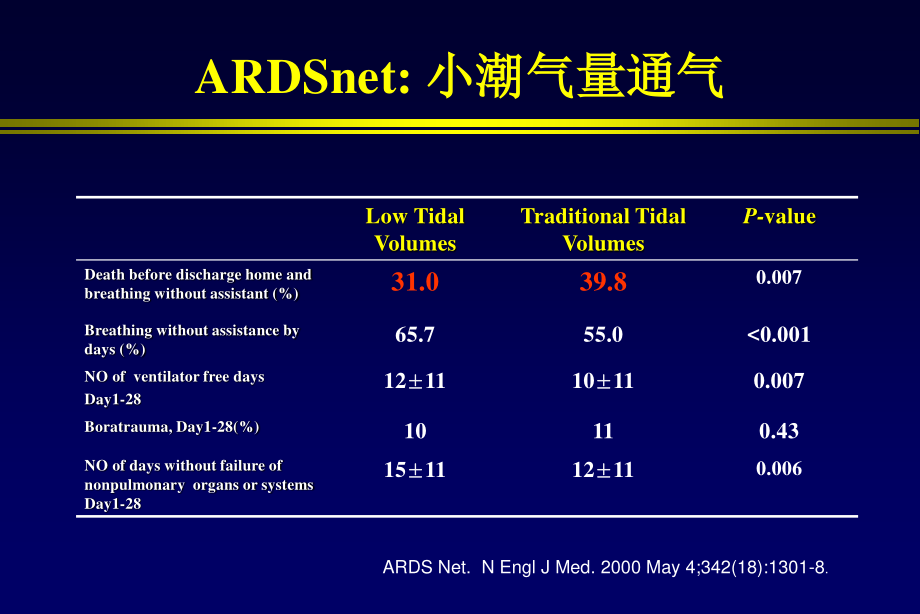 ARDS肺复张的实施(邱海波).ppt_第3页