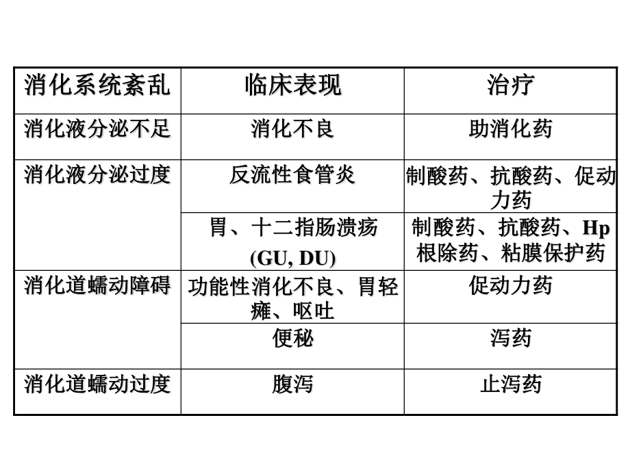 丙谷胺胃泌素受体阻断药三.ppt_第3页