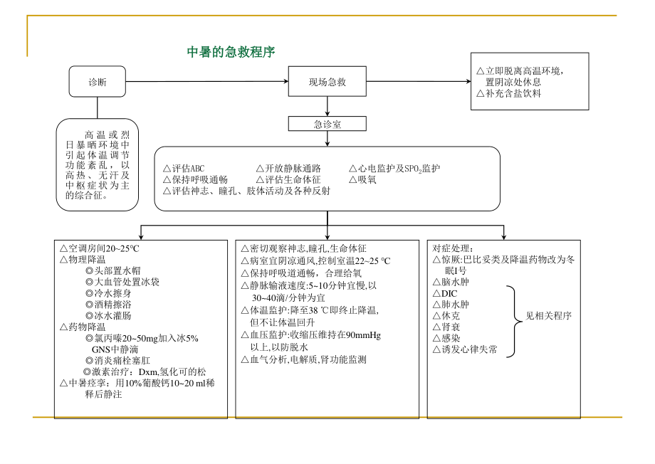 医院各种抢救流程图.ppt_第1页