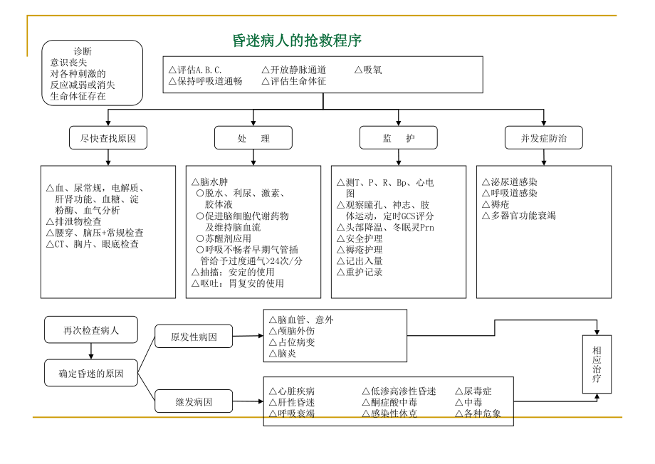 医院各种抢救流程图.ppt_第3页