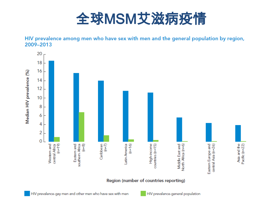 MSM人群艾滋病疫情及干预策略.pptx_第2页