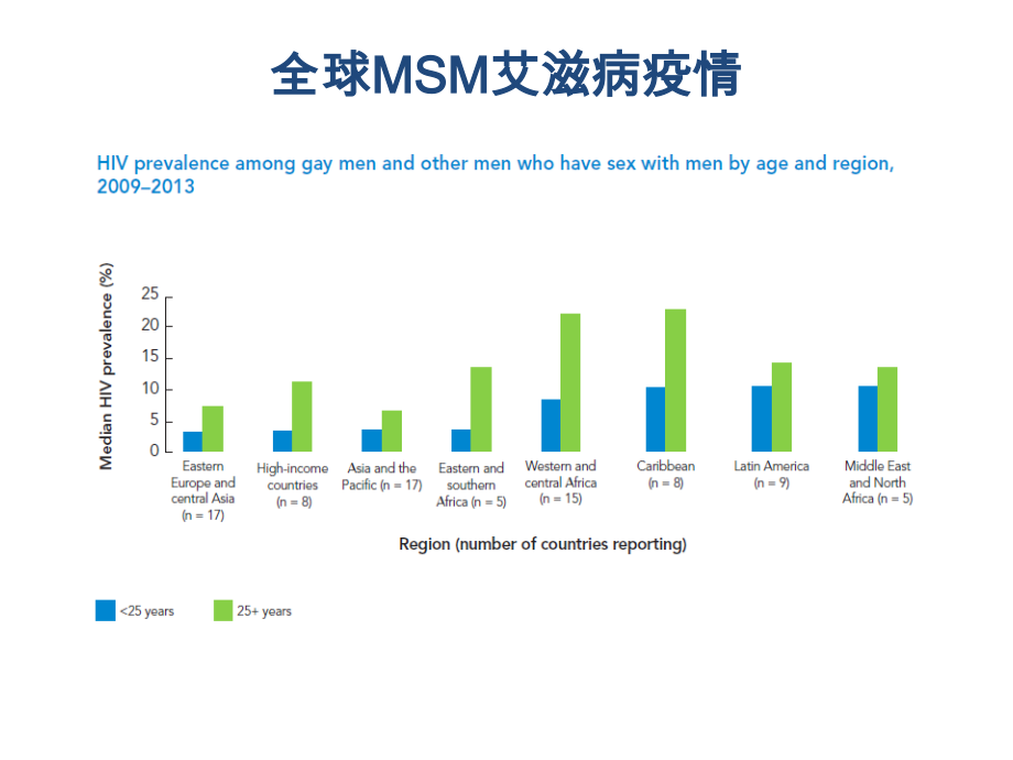 MSM人群艾滋病疫情及干预策略.pptx_第3页