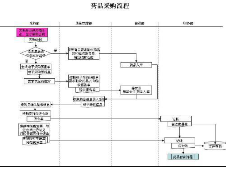 医院采购药品流程分析.ppt_第2页