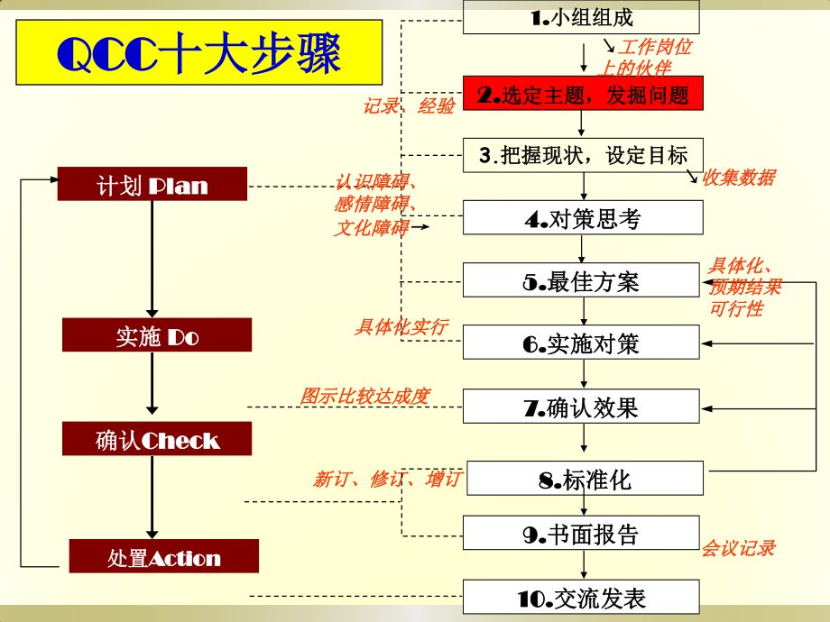 医院品管圈十大步骤.ppt_第3页