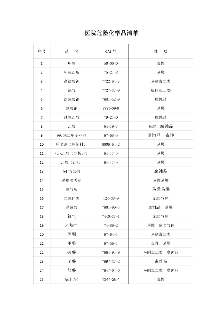 医院危化品目录.docx_第1页