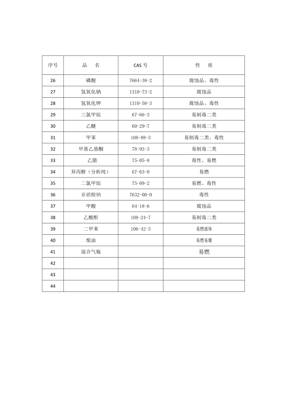 医院危化品目录.docx_第2页