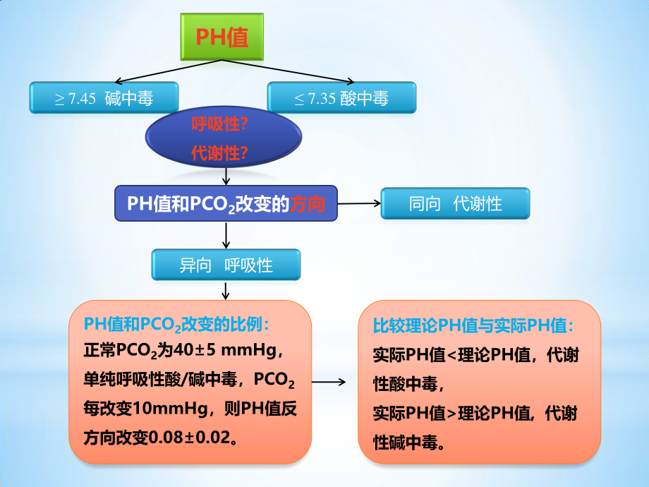 动脉血气分析三步法.pptx_第3页