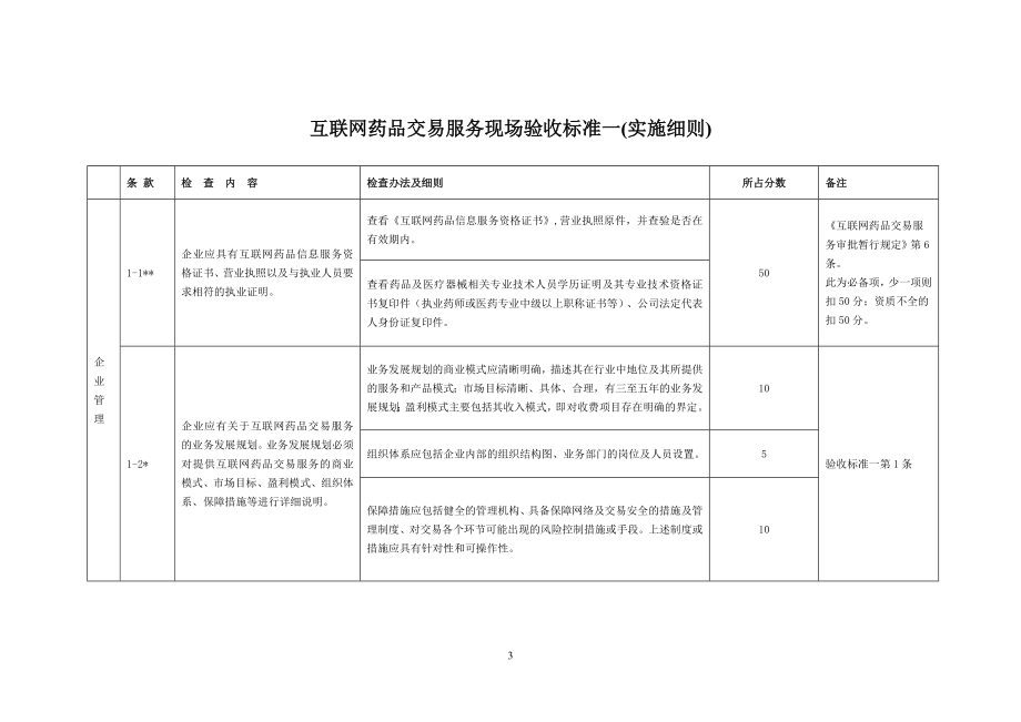 互联网药品交易服务现场验收标准(实施细则)(精).doc_第3页