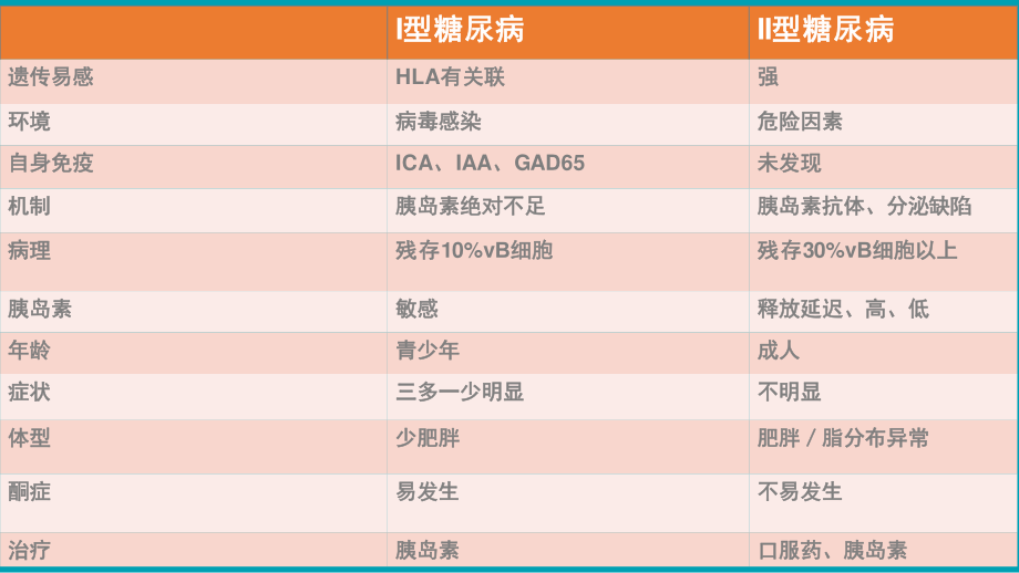 I型糖尿病.pptx_第2页