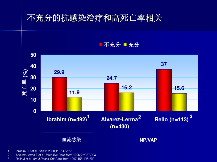 ICU病人危重状态下的抗菌药应用.ppt_第2页