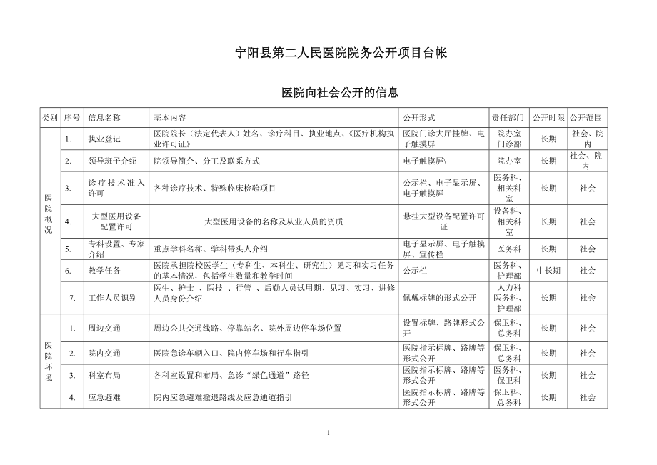 医院院务公开项目台帐.doc_第1页