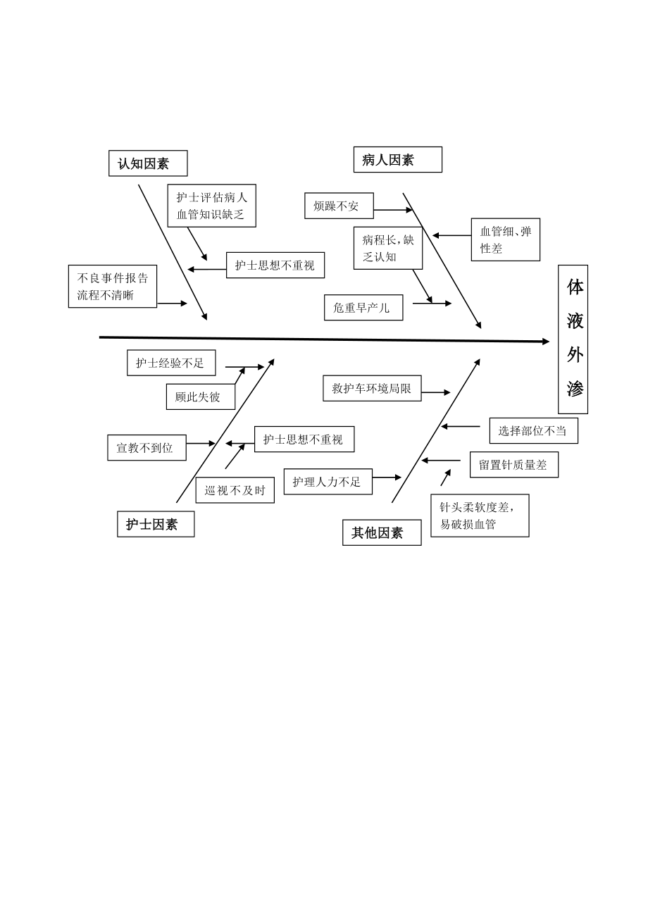 体液外渗鱼骨图分析.doc_第1页