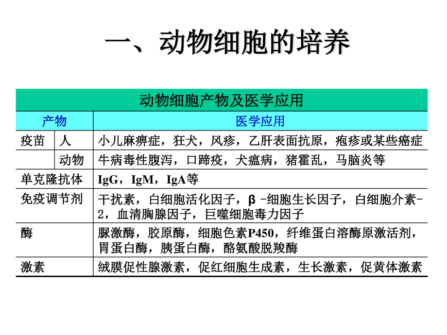 4.2动物与植物细胞制药.ppt_第2页