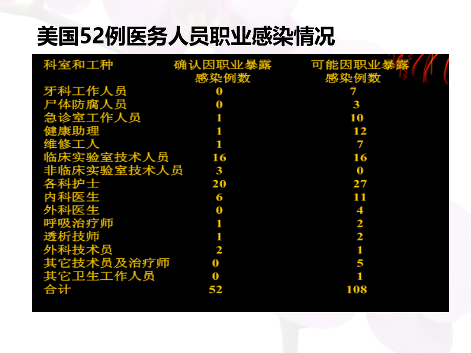 医务人员职业暴露风险评估.ppt_第3页