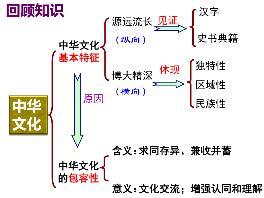 7.1永恒的中华民族精神(2018新版).ppt_第1页