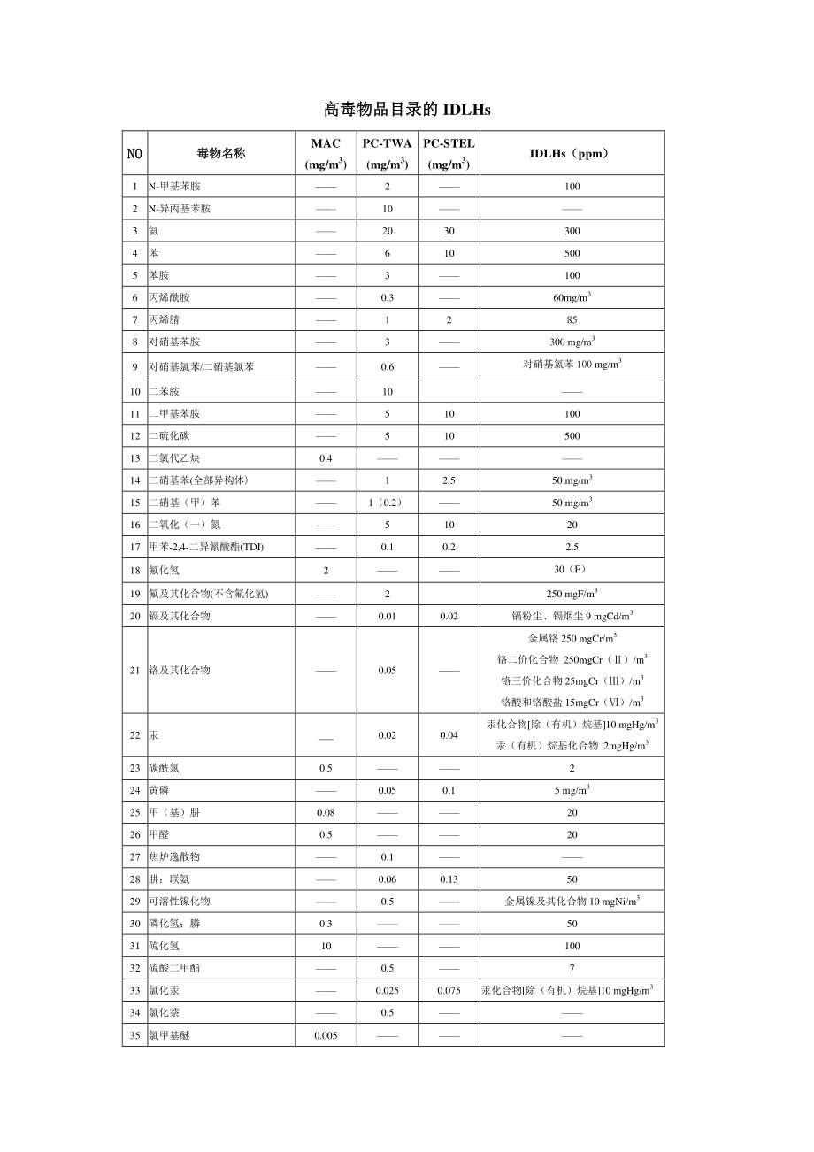 IDLH---高毒物品目录的IDLHs.doc_第1页