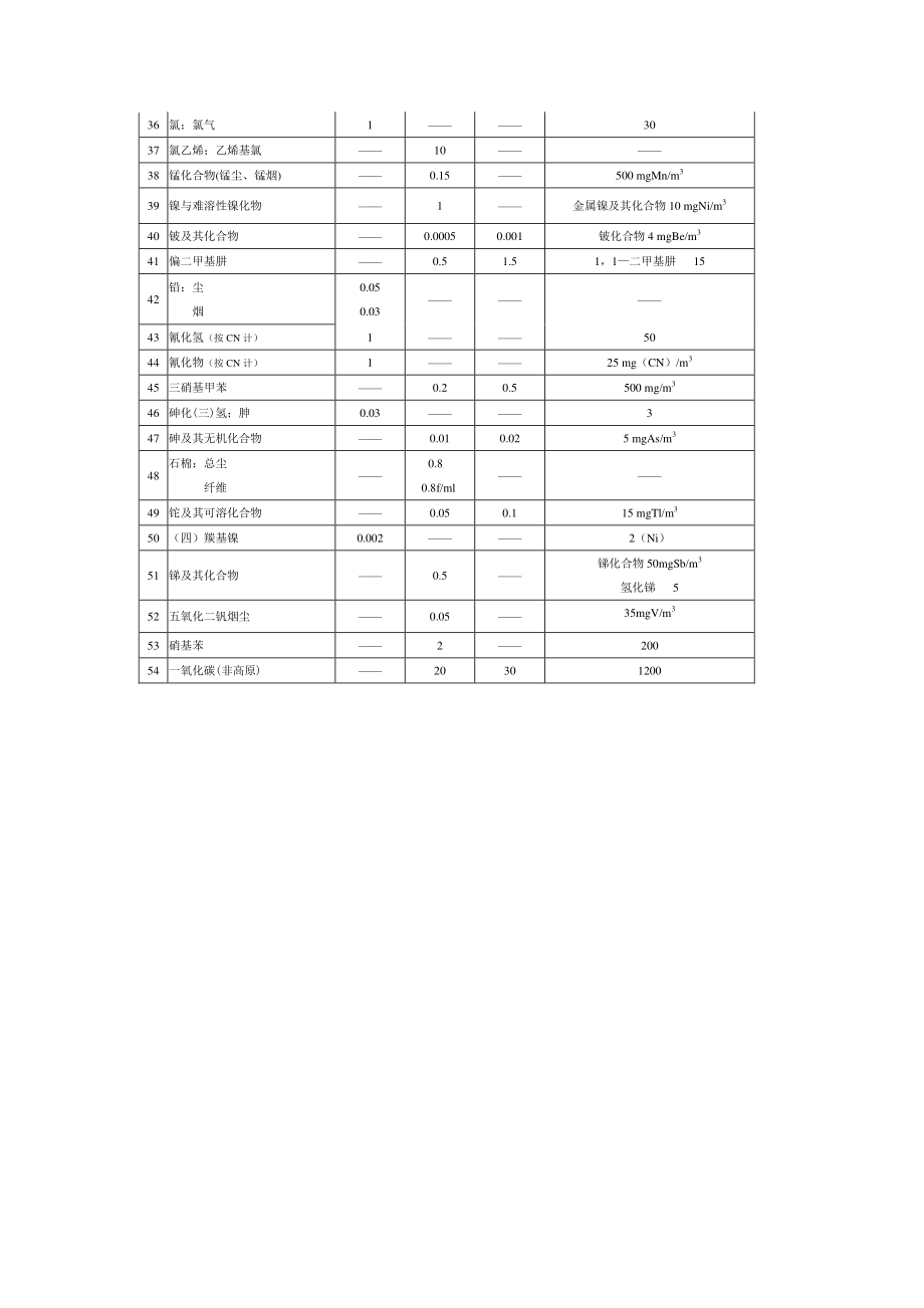 IDLH---高毒物品目录的IDLHs.doc_第2页