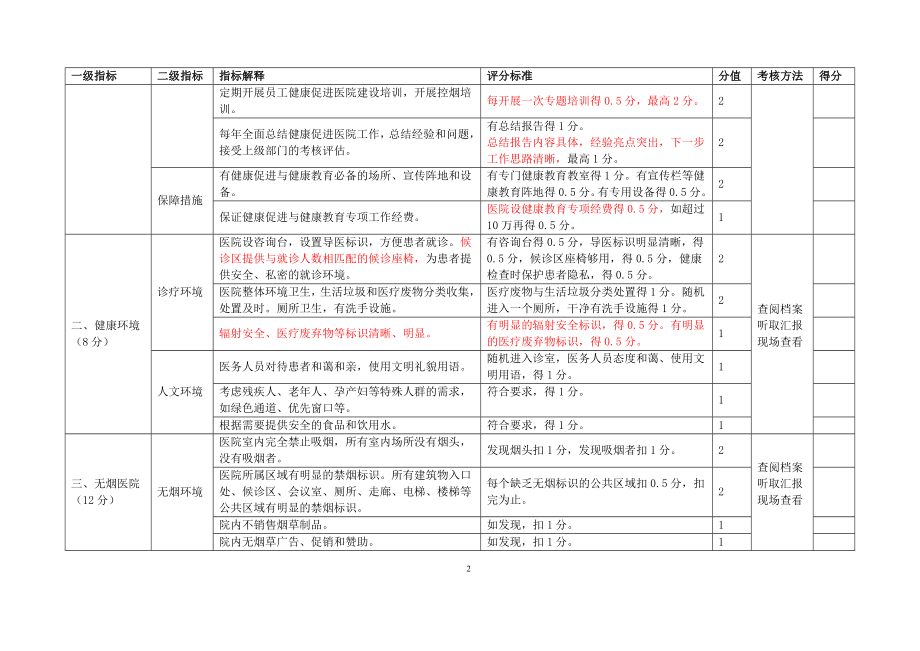 健康促进医院评分表(2016版)最新版考评标准.doc_第2页