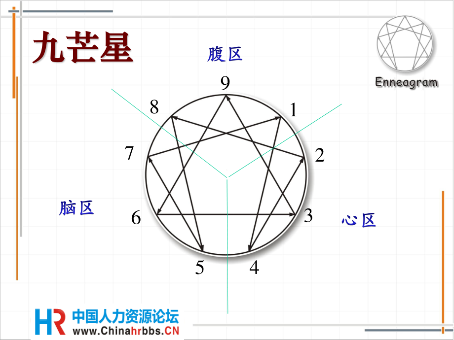 九型人格-腹区.pptx_第3页