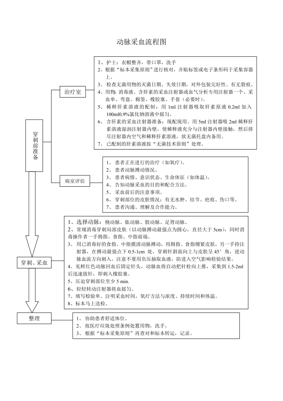 动脉采血流程图.doc_第1页