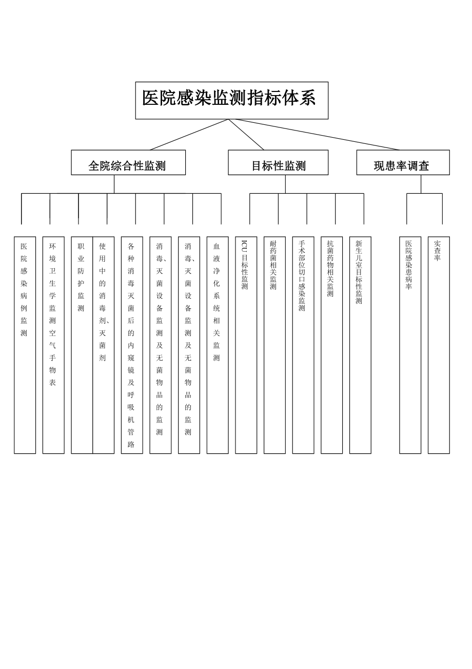 医院感染监测指标体系.doc_第1页