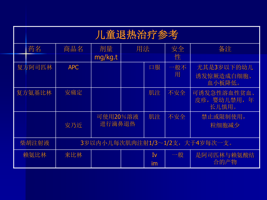 儿童医院有关儿童用药的指导意见.ppt_第2页