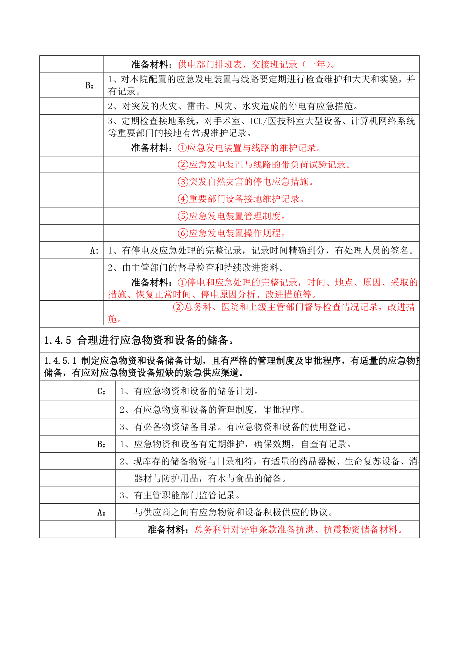 医院评审总务部分支撑材料.doc_第2页