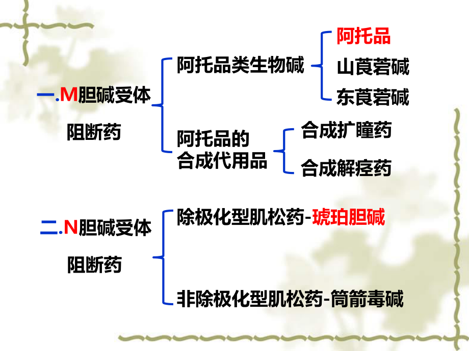 y7.胆碱受体阻断药3.31.ppt_第2页