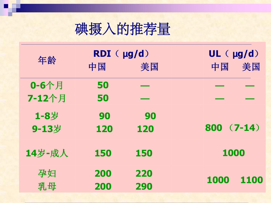 IDD防控近况(碘缺乏病防治).ppt_第3页