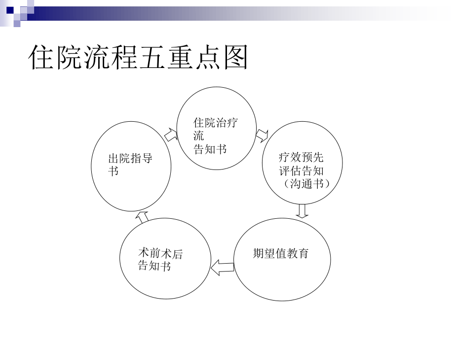 住院医生应关注的五个重点流程.ppt_第3页