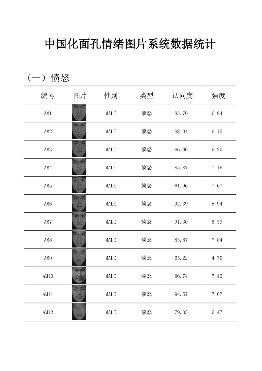 中国化面孔情绪图片系统数据统计.xls_第1页