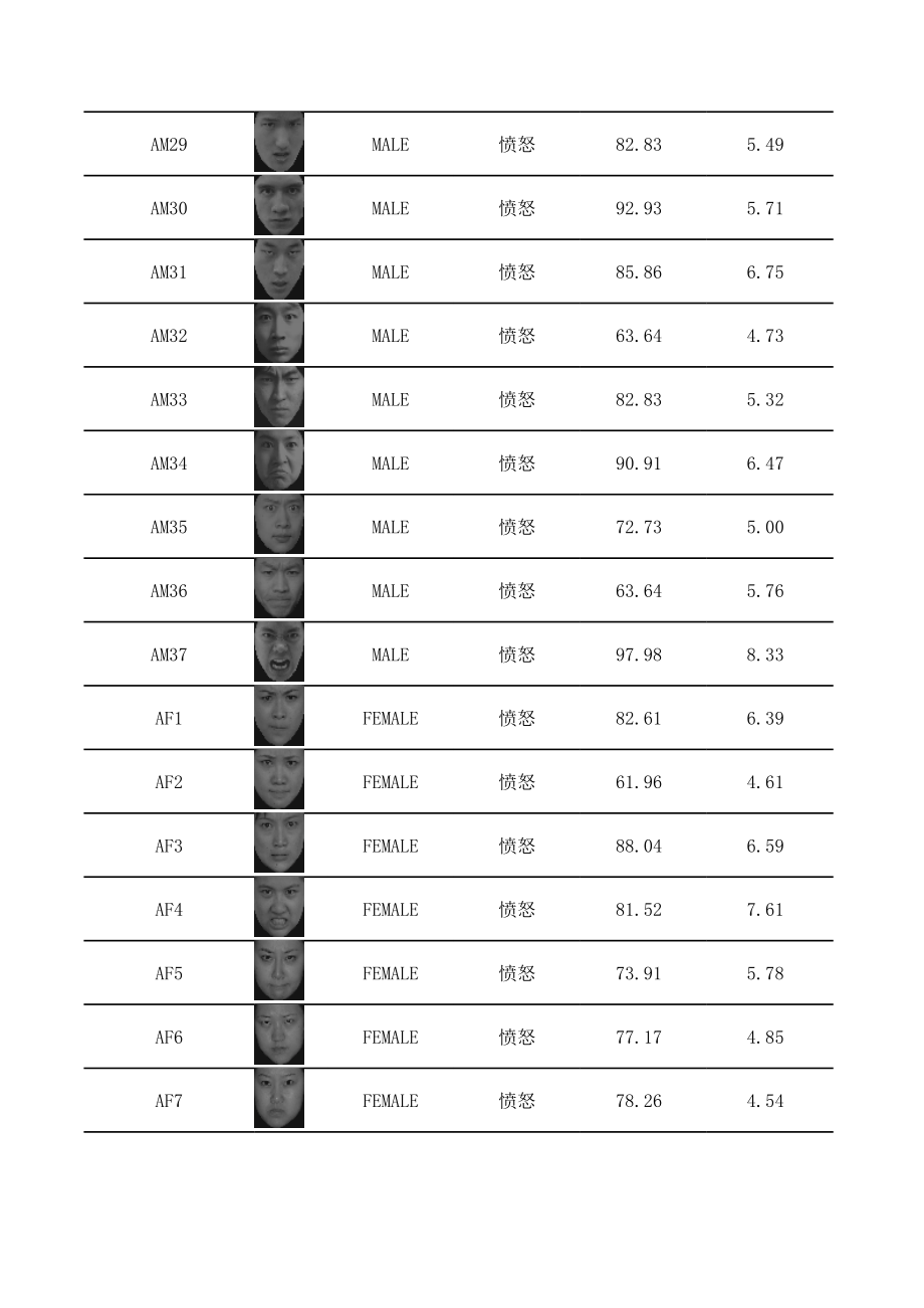 中国化面孔情绪图片系统数据统计.xls_第3页