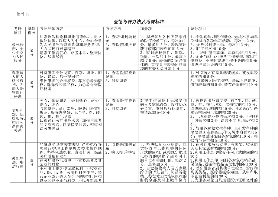 医德考评办法、医德考评表及结果汇总表.doc_第1页