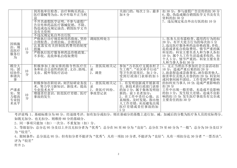 医德考评办法、医德考评表及结果汇总表.doc_第2页