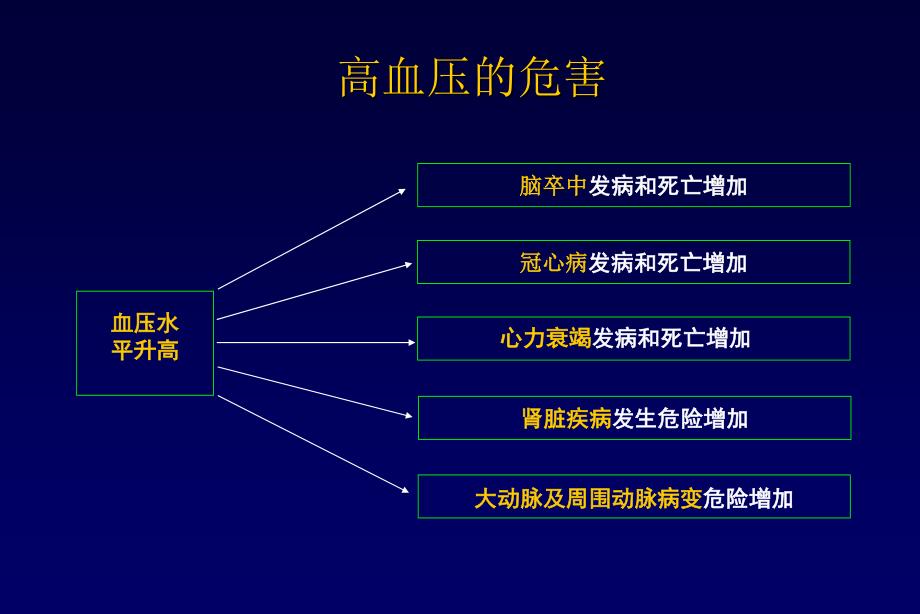 中国高血压防治现状和未来.ppt_第3页